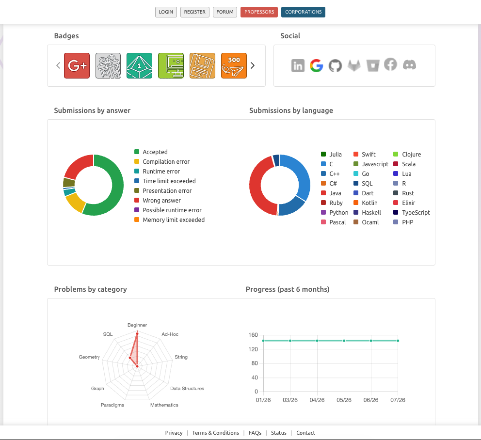 URI Online Judge (beecrowd) problem-solving profile showing submissions by verdict and language, problems by category, and progress